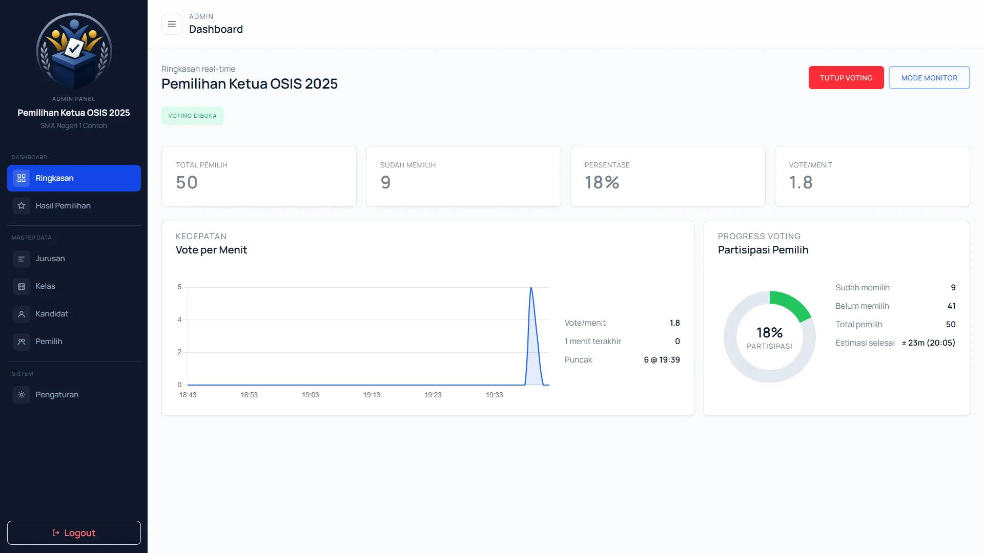Dashboard admin Ruang Suara menampilkan statistik pemilihan, grafik suara, dan hasil real-time